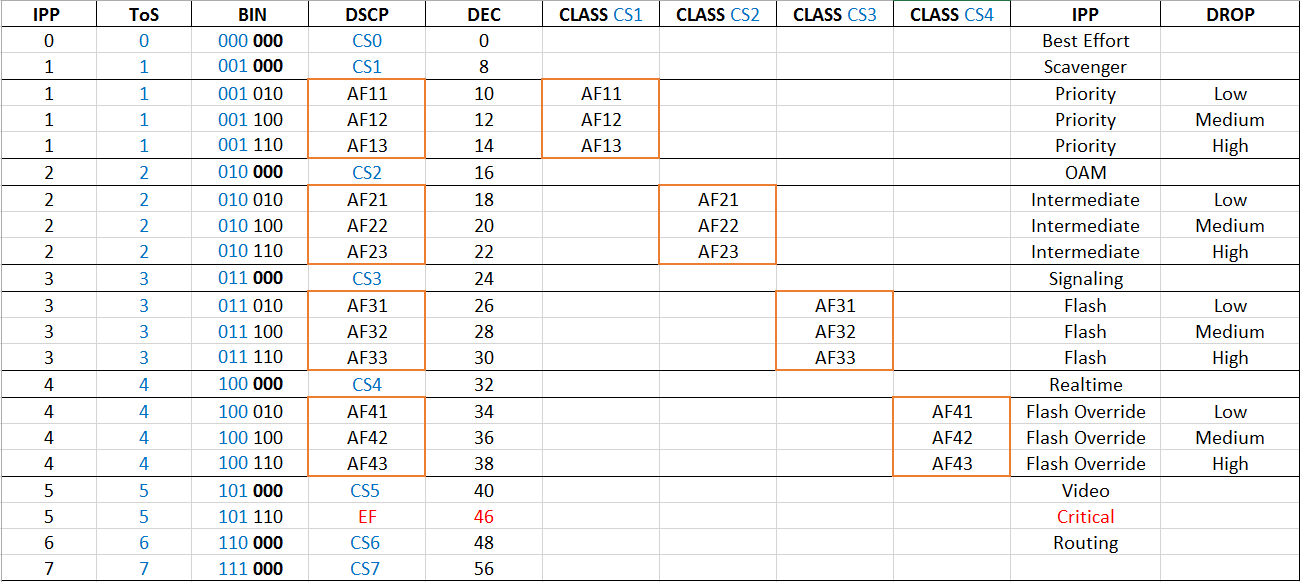 Dscp Chart